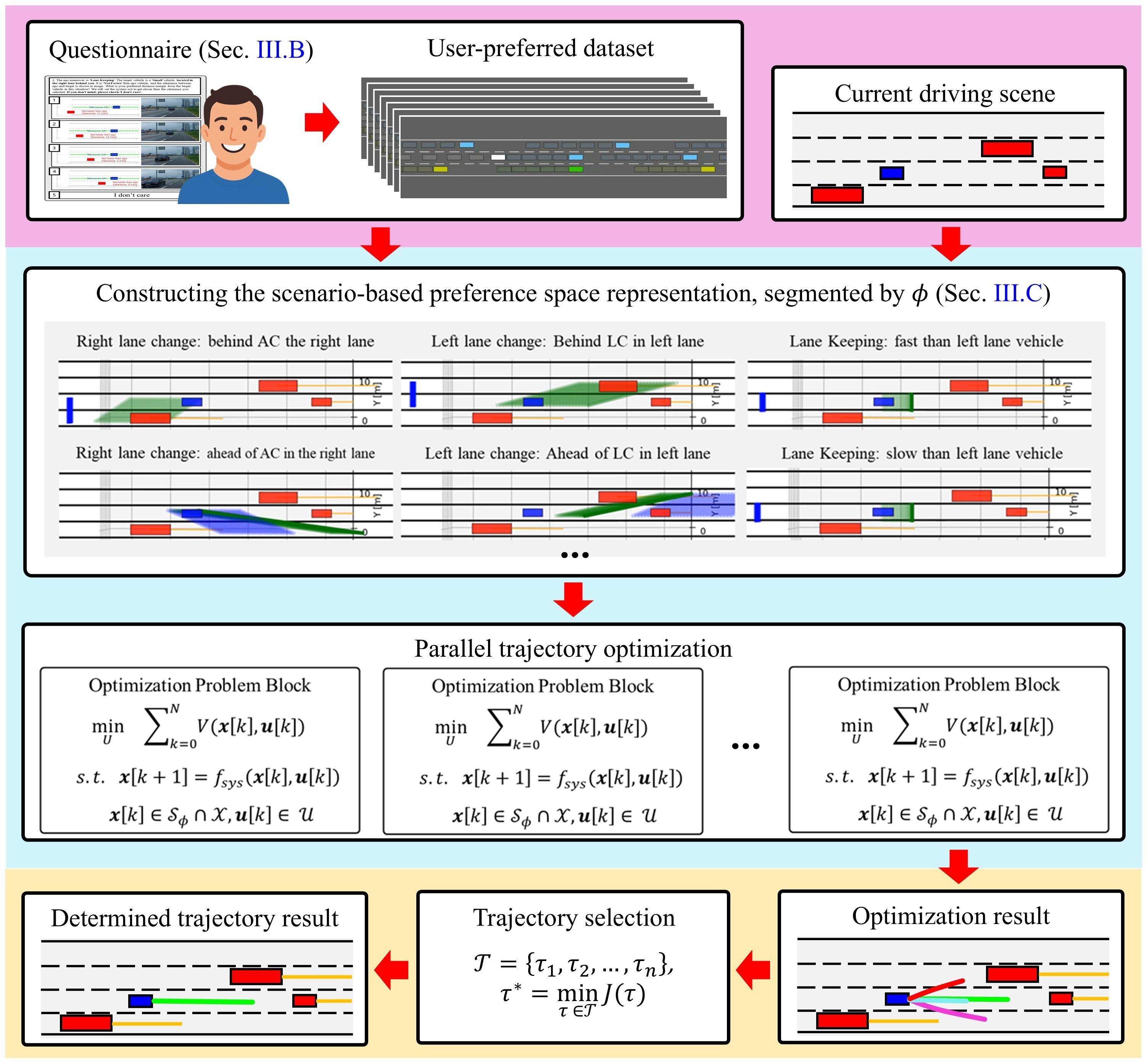 Overview of the proposed method