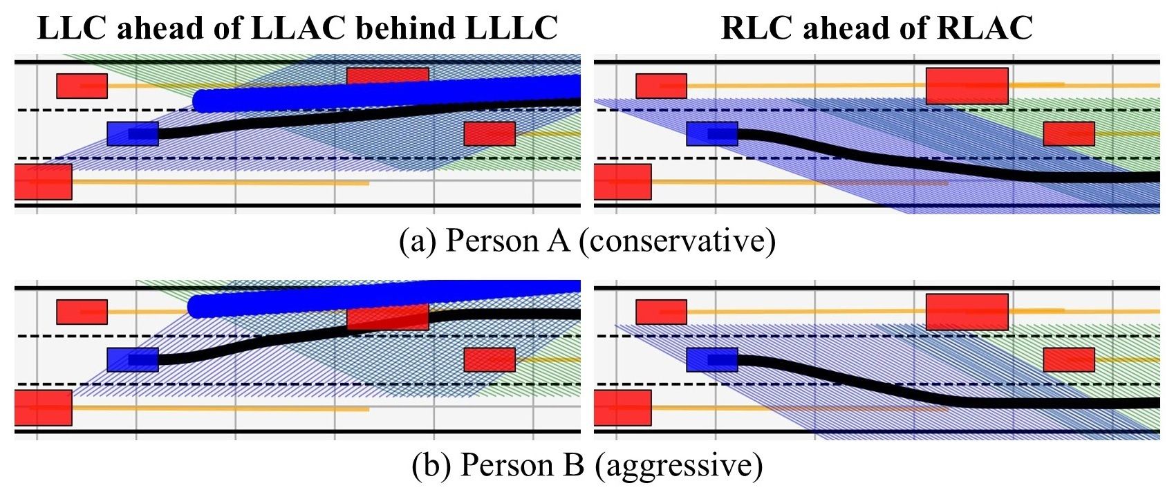 Planning results for aggressive and conservative drivers